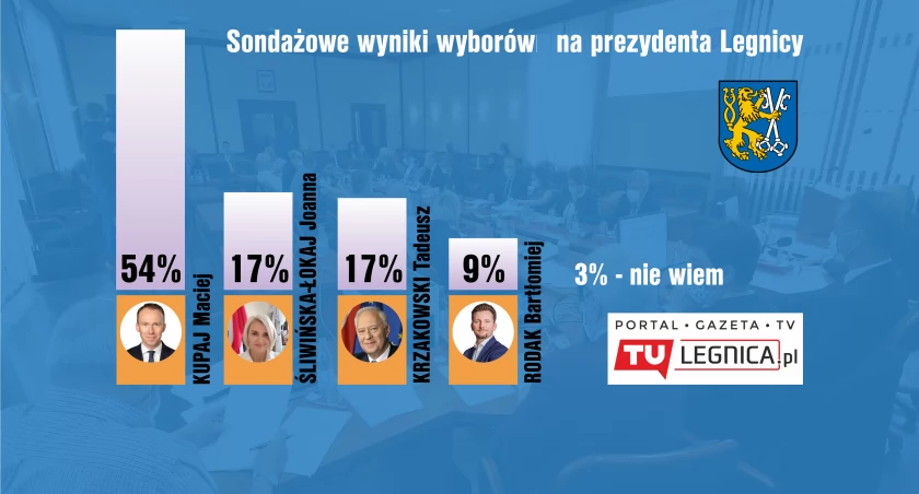 Zdjęcie: Wyniki sondażu TuLegnica.pl. 