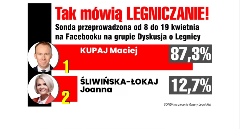 Zdjęcie: Wyniki sondy przeprowadzonej w grupie Dyskusja o Legnicy. 